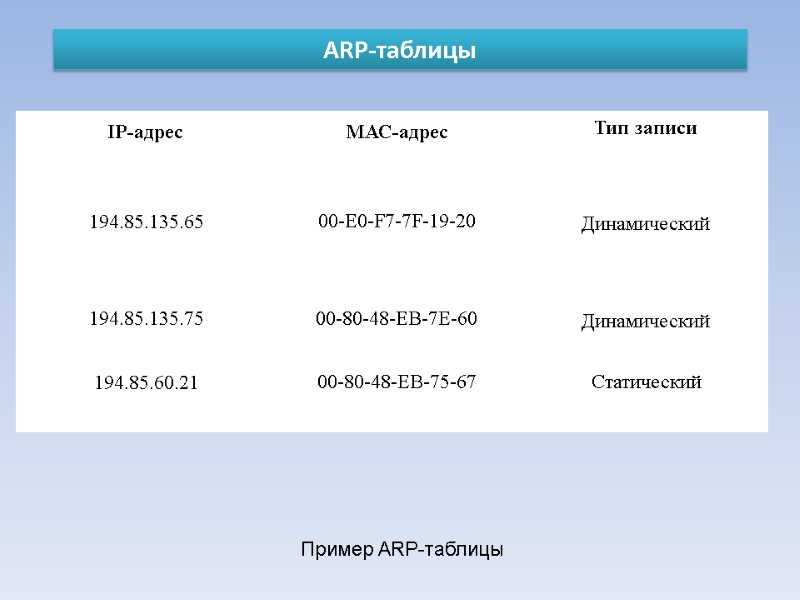 ARP-таблицы Пример ARP-таблицы